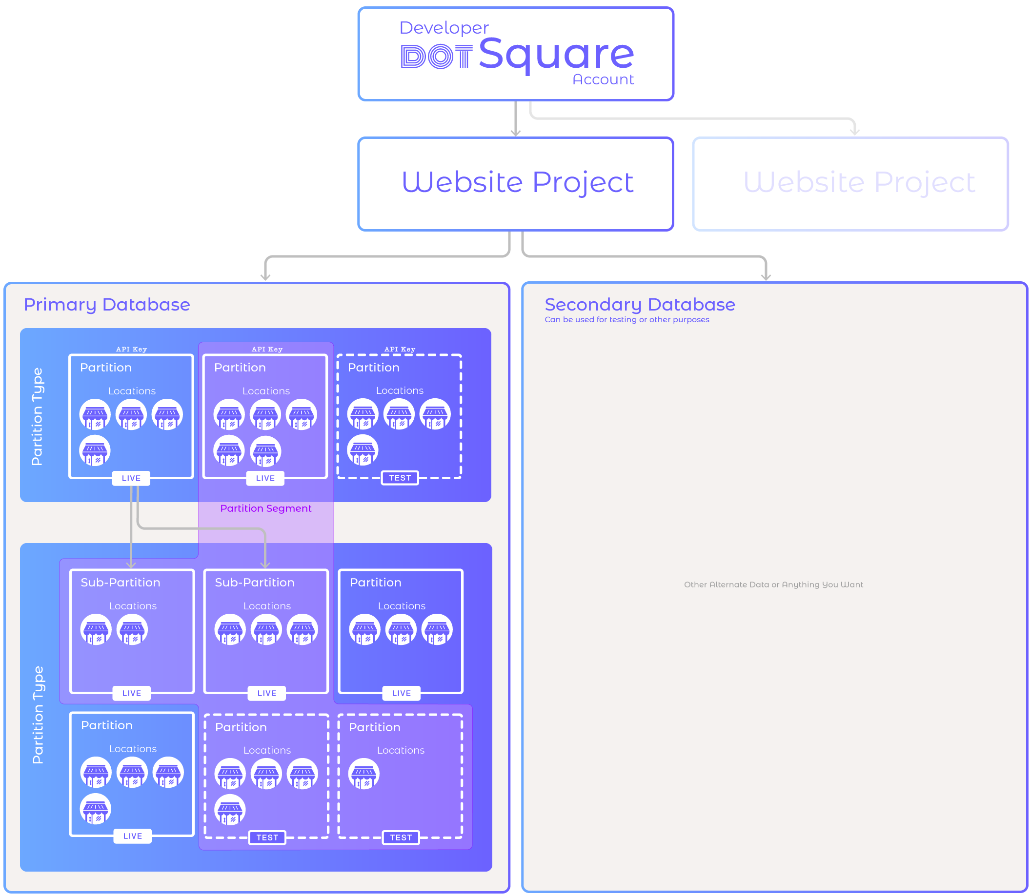 DotSquare Data Structure