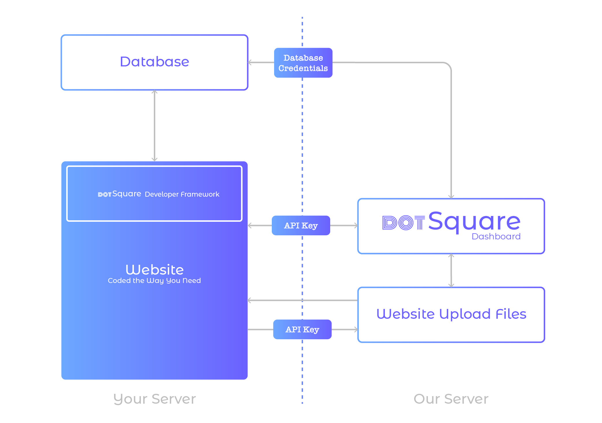 DotSquare Development Flow